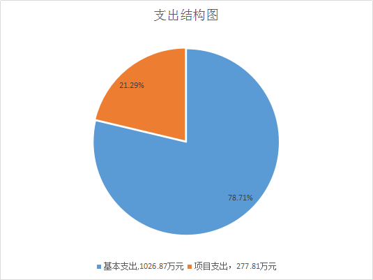 支出构成图.png